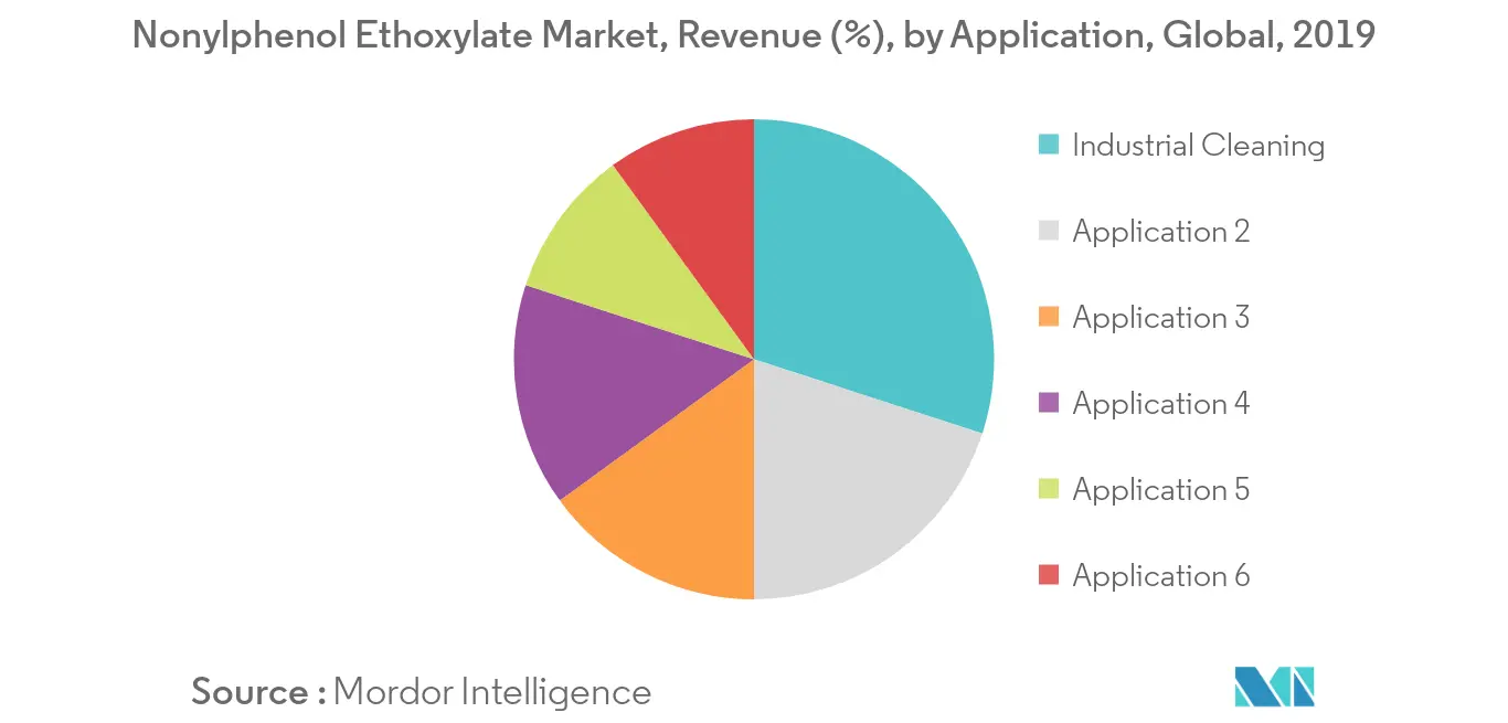 Nonylphenol Ethoxylate Market Trends