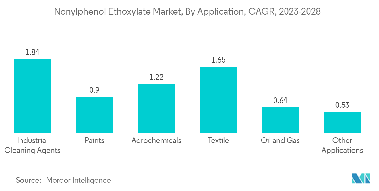 Mercado de etoxilato de nonilfenol, por aplicação, CAGR, 2023-2028