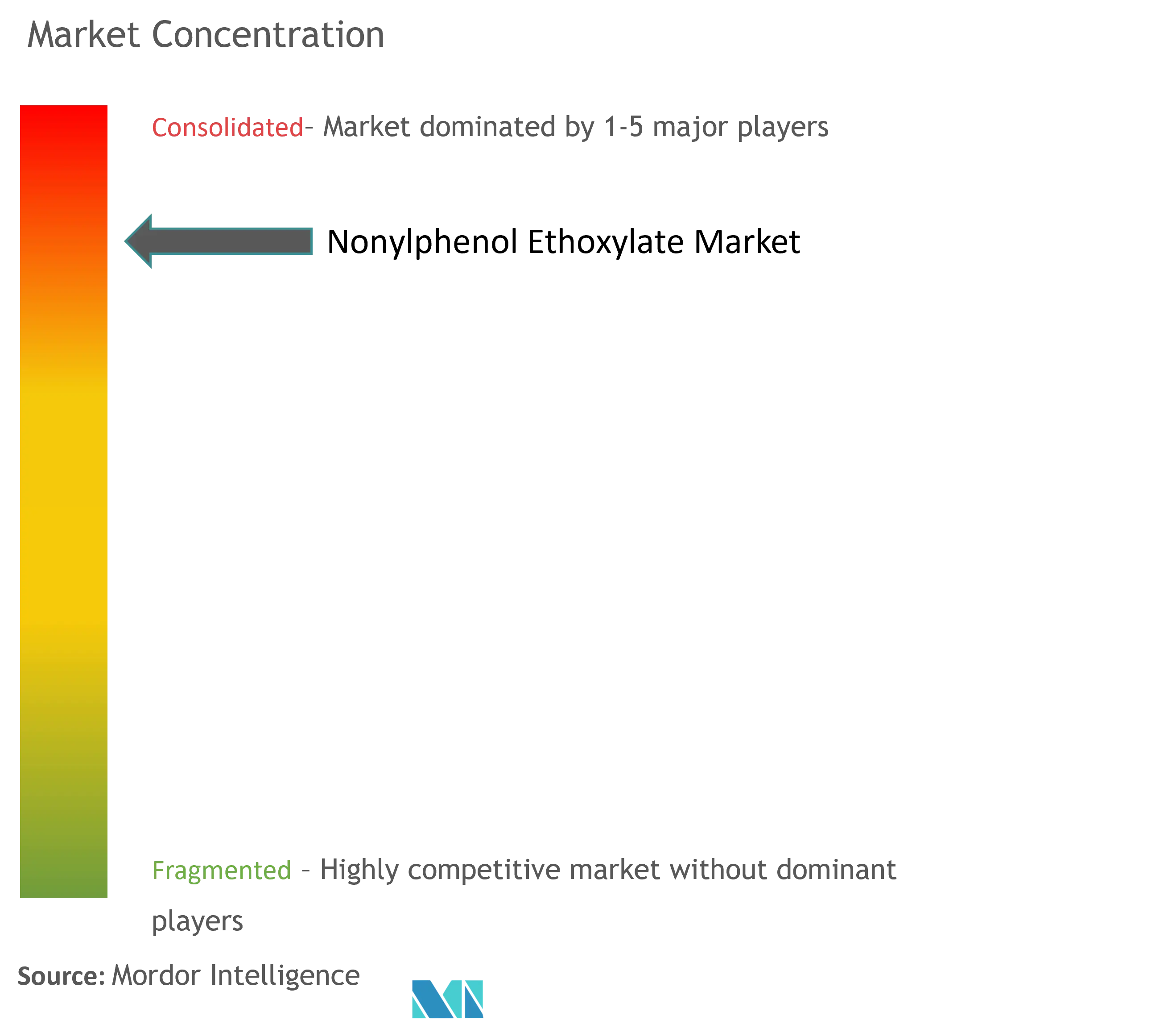 Nonylphenol Ethoxylate Market Concentration