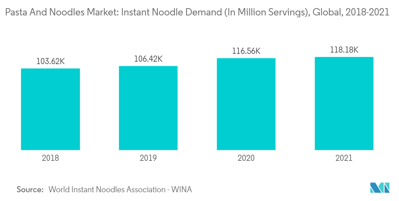 パスタと麺市場：即席めん需要（単位：百万食）、世界、2018-2021年