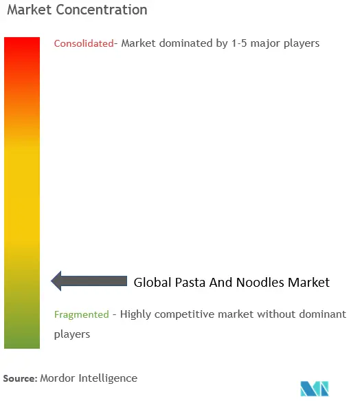 パスタ・麺市場の集中度
