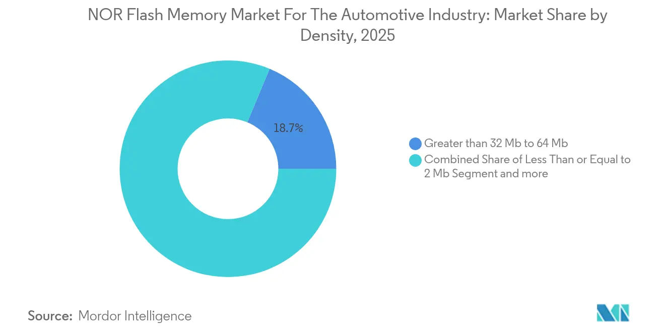 NOR Flash Memory Market For The Automotive Industry Market Share by Density, 2025