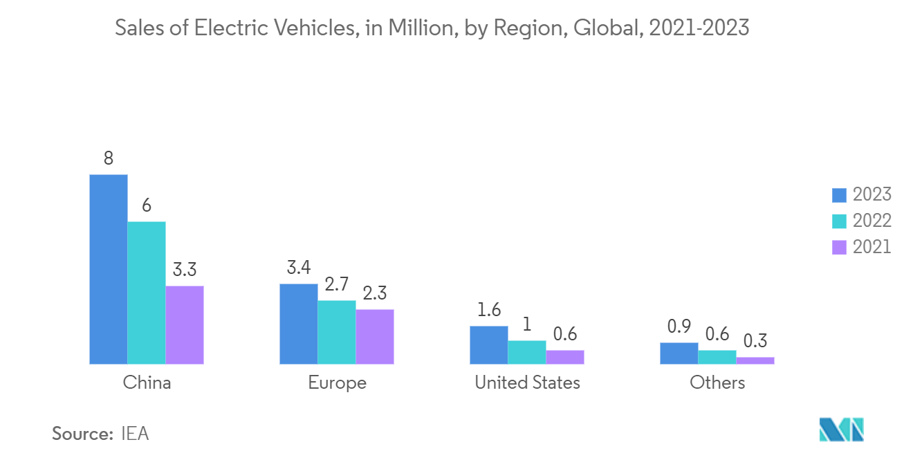 NOR Flash Memory Market For The Automotive Industry: Sales of Electric Vehicles, in Million, by Region, Global, 2021-2023