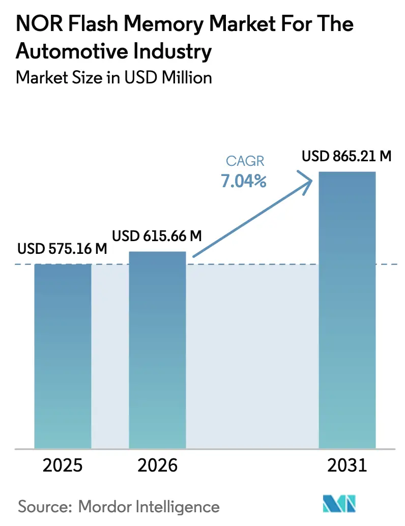 NOR Flash Memory Market For The Automotive Industry (2025 - 2030)