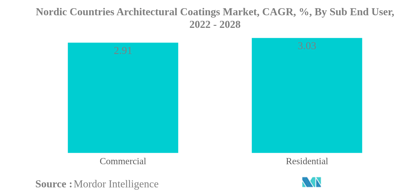 Nordic Countries Architectural Coatings Market