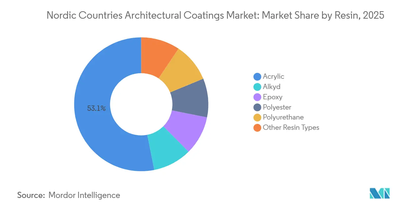 Nordic Countries Architectural Coatings Market: Market Share by Resin