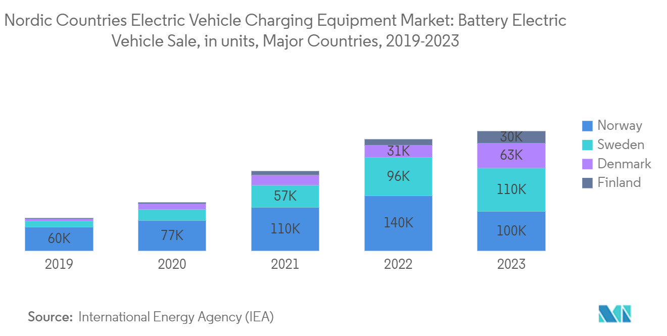 Nordic Countries Electric Vehicle Charging Equipment Market: Battery Electric Vehicle Sale, in units, Major Countries, 2019-2023