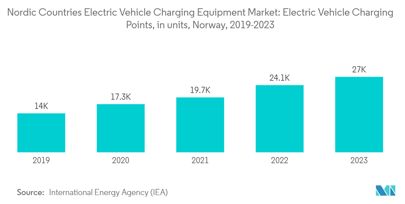 Nordic Countries Electric Vehicle Charging Equipment Market: Electric Vehicle Charging  Points, in units, Norway, 2019-2023