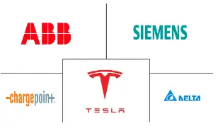 Nordic Countries Electric Vehicle Charging Equipment Market Major Players