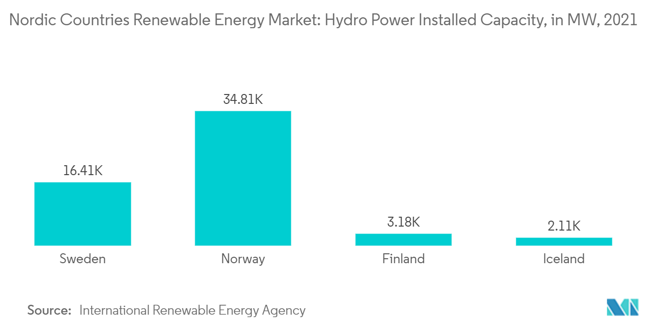 Nordic Countries Renewable Energy Market: Hydro Power Installed Capacity, in MW, 2021 