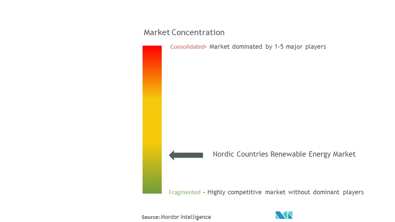 Nordic Countries Renewable Energy Market Concentration