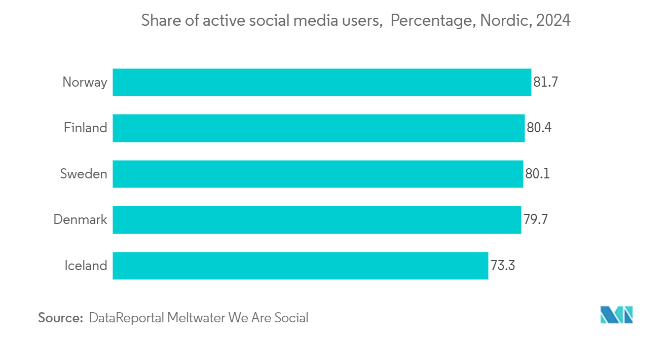 Nordic Data Center Market: Share of active social media users,  Percentage, Nordic, 2024