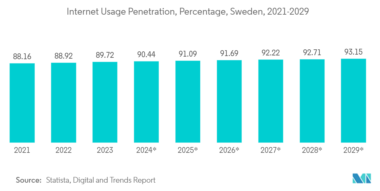 Nordic Data Center Market: Internet Usage Penetration, Percentage, Sweden, 2021-2029