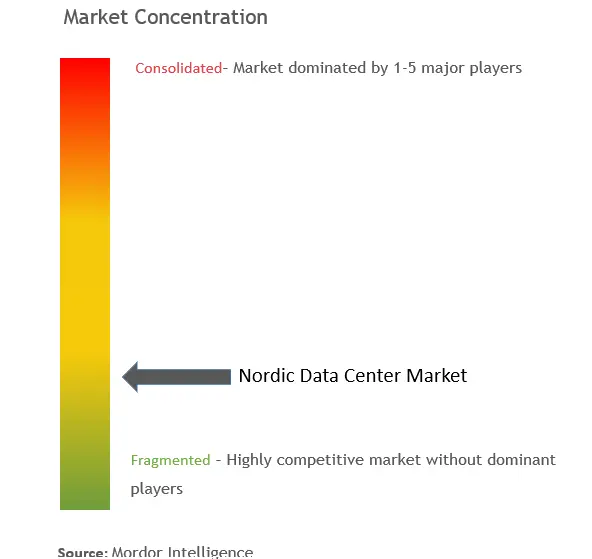 Nordic Data Center Market Concentration