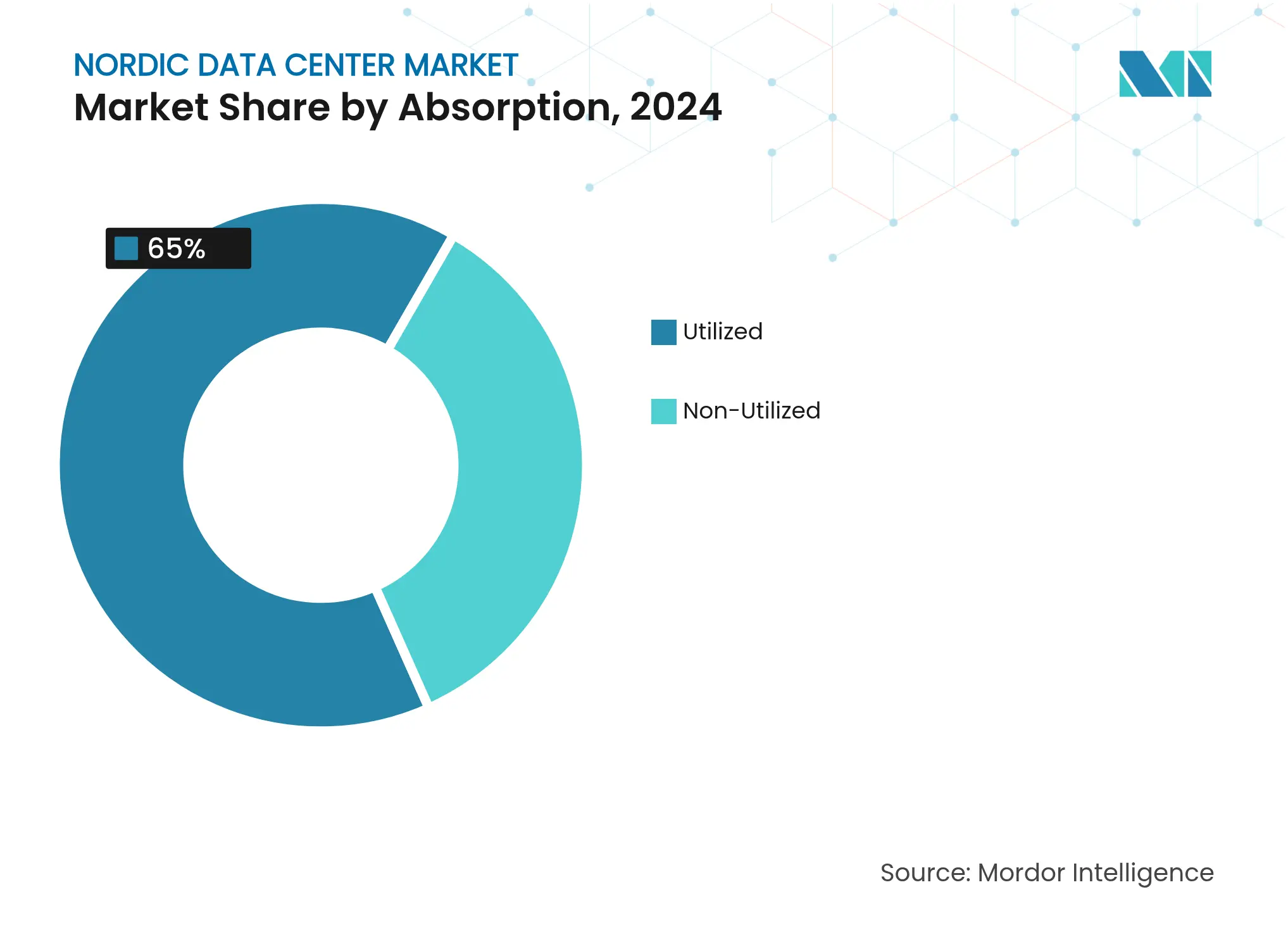 Nordic Data Center Market: Market Share by Absorption