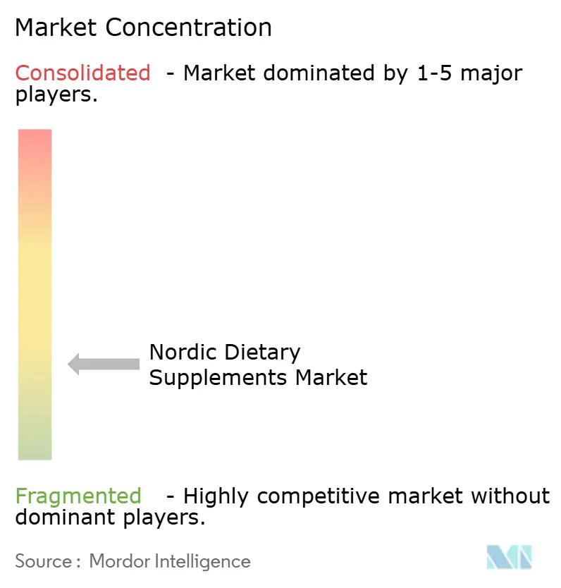 Concentración del Mercado de Suplementos Dietéticos Nórdicos