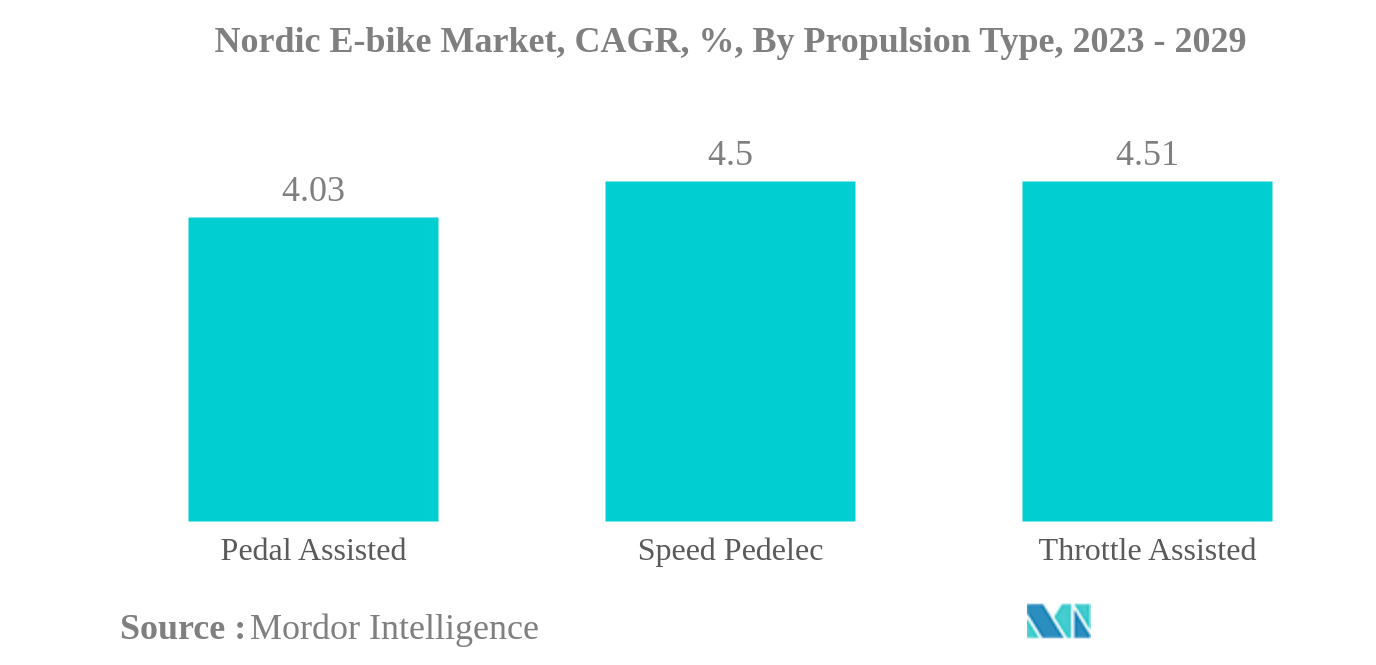 北欧のEバイク市場北欧のE-bike市場：CAGR（年平均成長率）、推進力タイプ別、2023年〜2029年