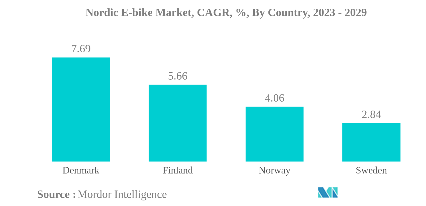 北欧のEバイク市場北欧のE-bike市場：CAGR（年平均成長率）、国別、2023年〜2029年