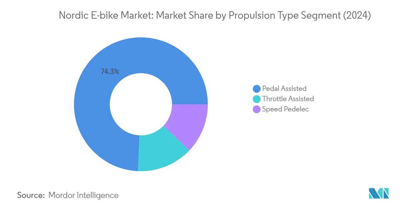 Market Analysis of Nordic E-bike Market: Chart for Propulsion Type