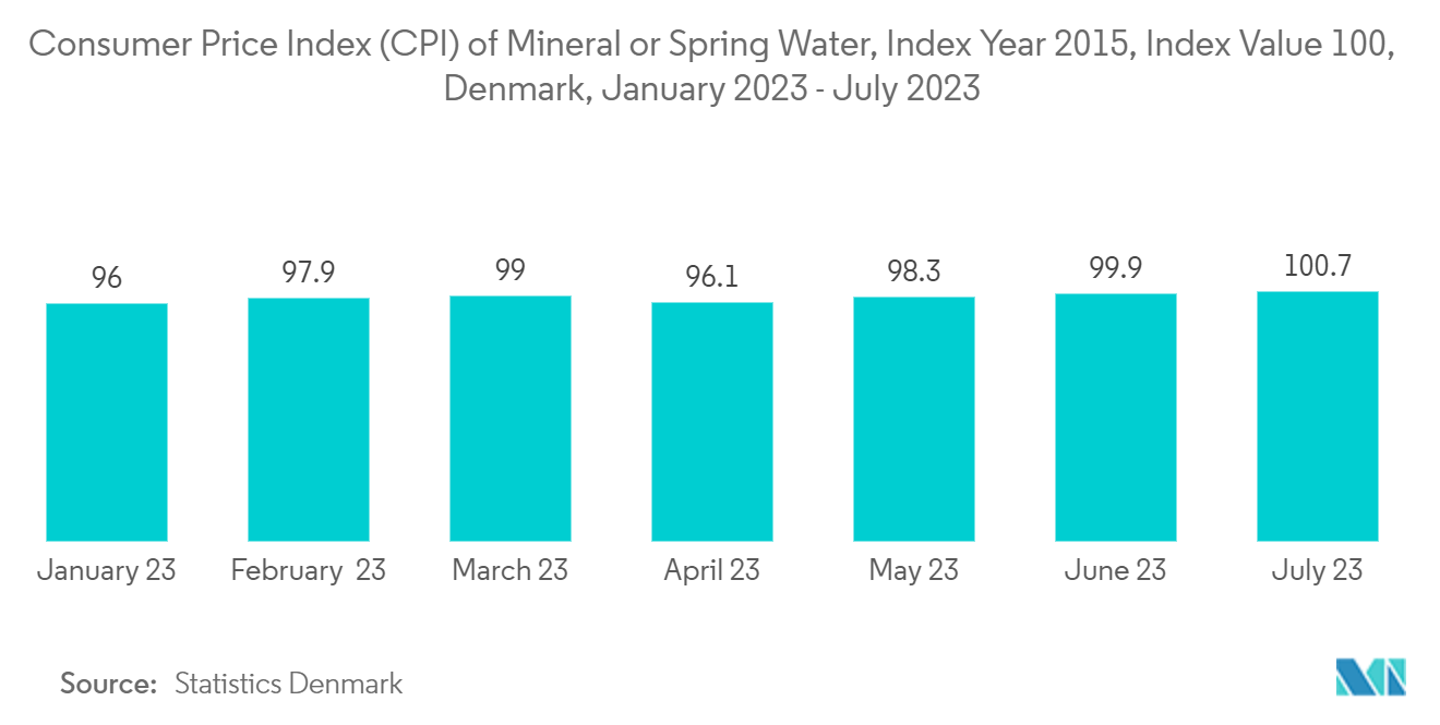 Nordic Plastic Bottles Market: Consumer Price Index (CPI) of Mineral or Spring Water, Index Year 2015, Index Value 100, Denmark, January 2023 - July 2023