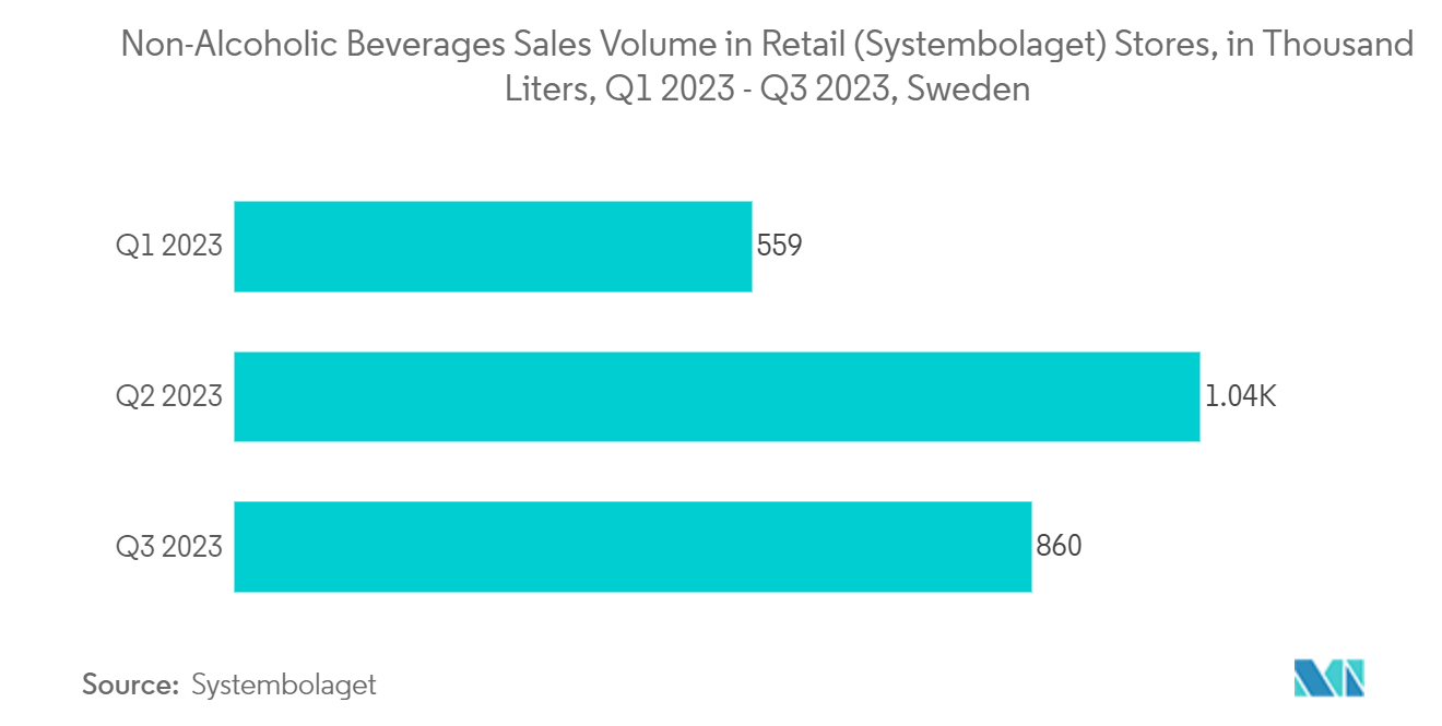 Nordic Plastic Bottles Market:  Non-Alcoholic Beverages Sales Volume in Retail (Systembolaget) Stores, in Thousand Liters, Q1 2023 - Q3 2023, Sweden