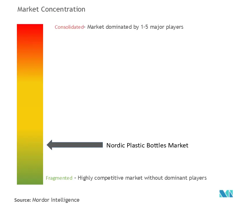 Nordic Plastic Bottles Market Concentration