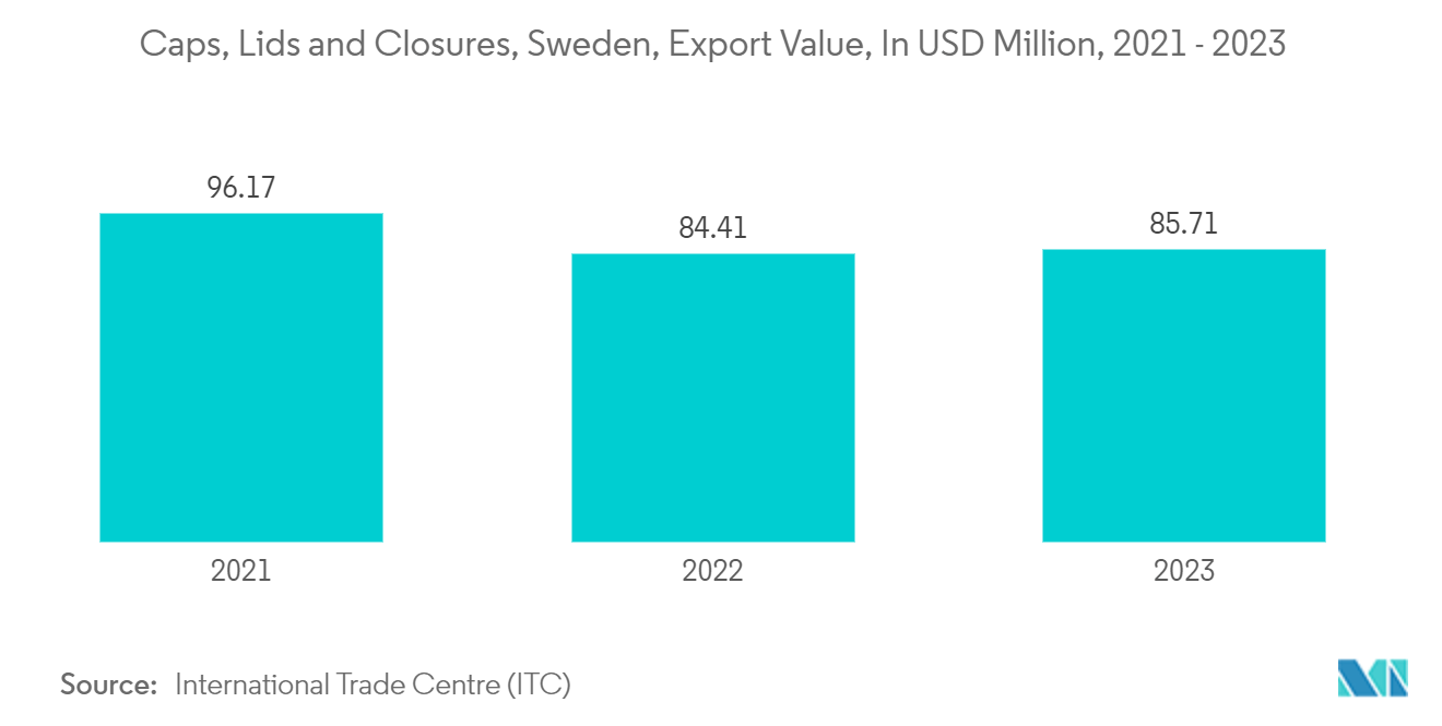 Nordic Plastic Caps And Closures Market: Caps, Lids and Closures, Sweden, Export Value, In USD Million, 2021 - 2023