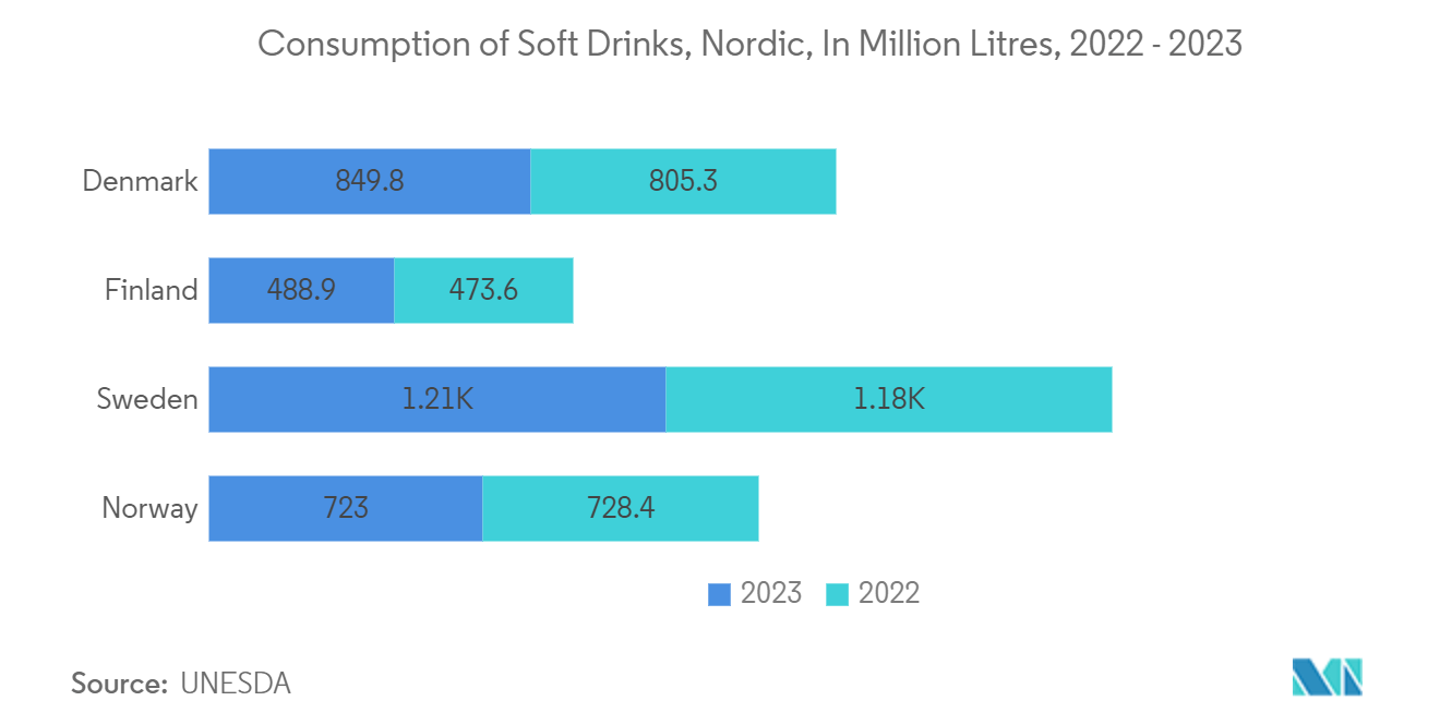 Nordic Plastic Caps And Closures Market: Consumption of Soft Drinks, Nordic, In Million Litres, 2022 - 2023