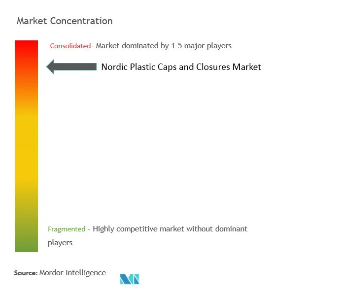 Nordic Plastic Caps And Closures Market Concentration