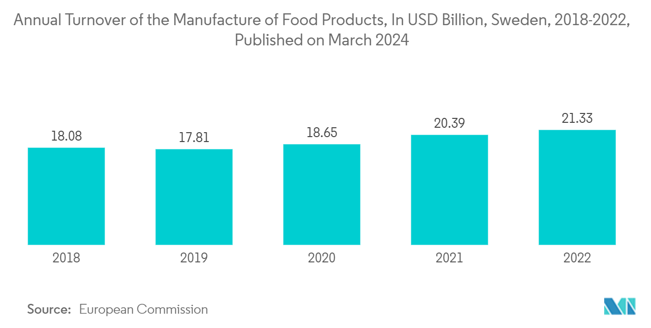 Nordic Plastic Packaging Films Market: Annual Turnover of the Manufacture of Food Products, In USD Billion, Sweden, 2018-2022, Published on March 2024