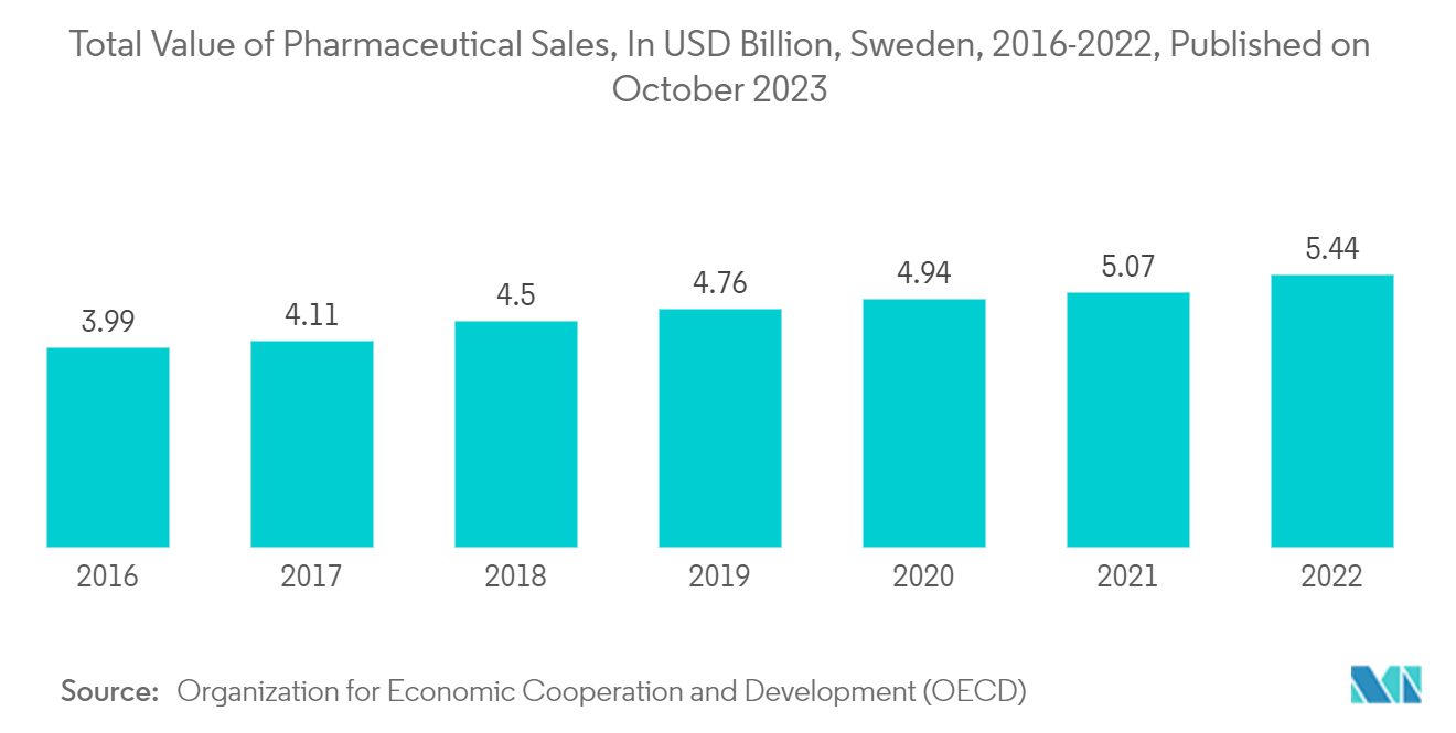 Nordic Plastic Packaging Films Market: Total Value of Pharmaceutical Sales, In USD Billion, Sweden, 2016-2022, Published on October 2023