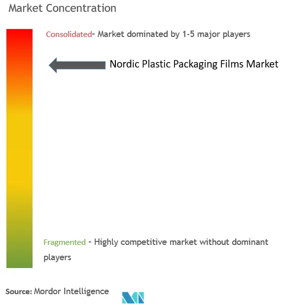 Nordic Plastic Packaging Films Market Concentration