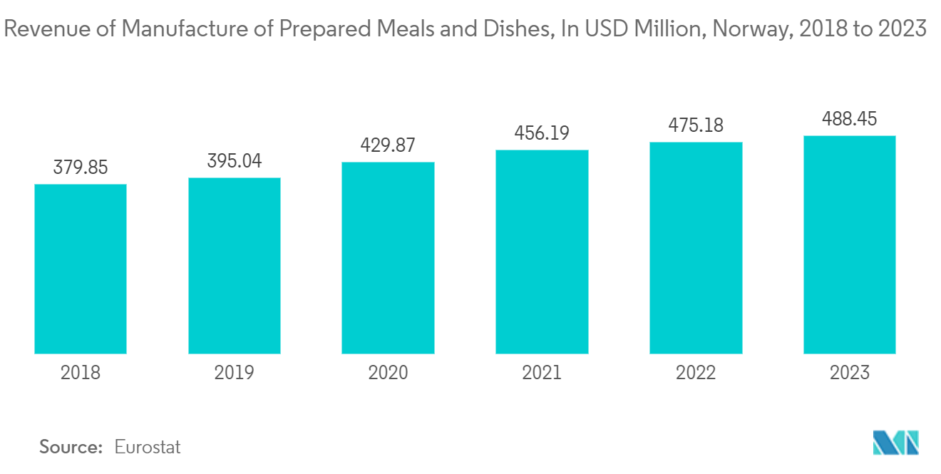 Nordic Pouch Packaging Market: Revenue of Manufacture of Prepared Meals and Dishes, In USD Million, Norway, 2018 to 2023