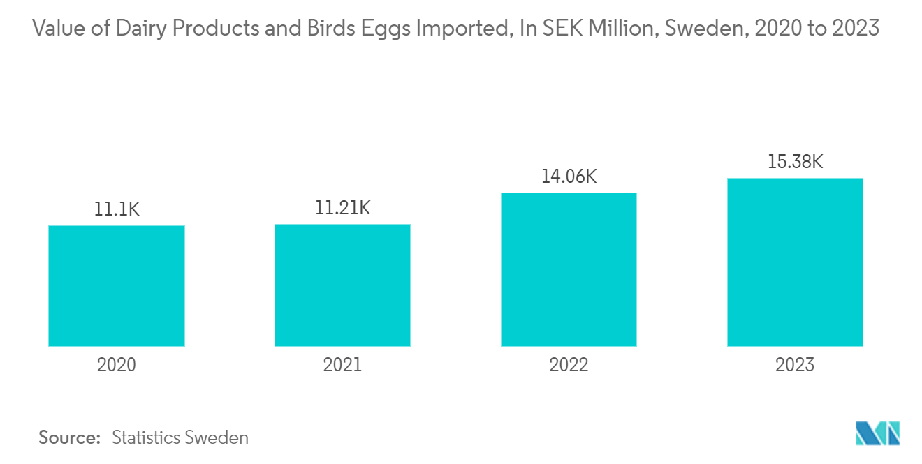 Nordic Pouch Packaging Market: Value of Dairy Products and Birds Eggs Imported, In SEK Million, Sweden, 2020 to 2023