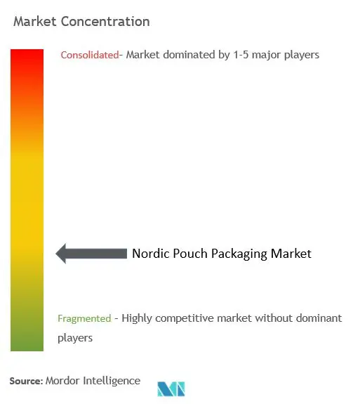 Nordic Pouch Packaging Market Concentration