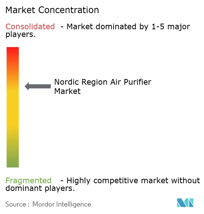 Nordic Region Air Purifier Market Concentration