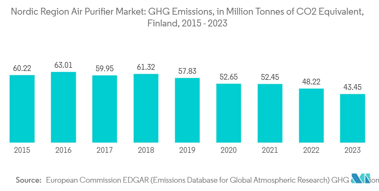 Nordic Region Air Purifier Market: GHG Emissions, in Million Tonnes of CO2 Equivalent, Finland