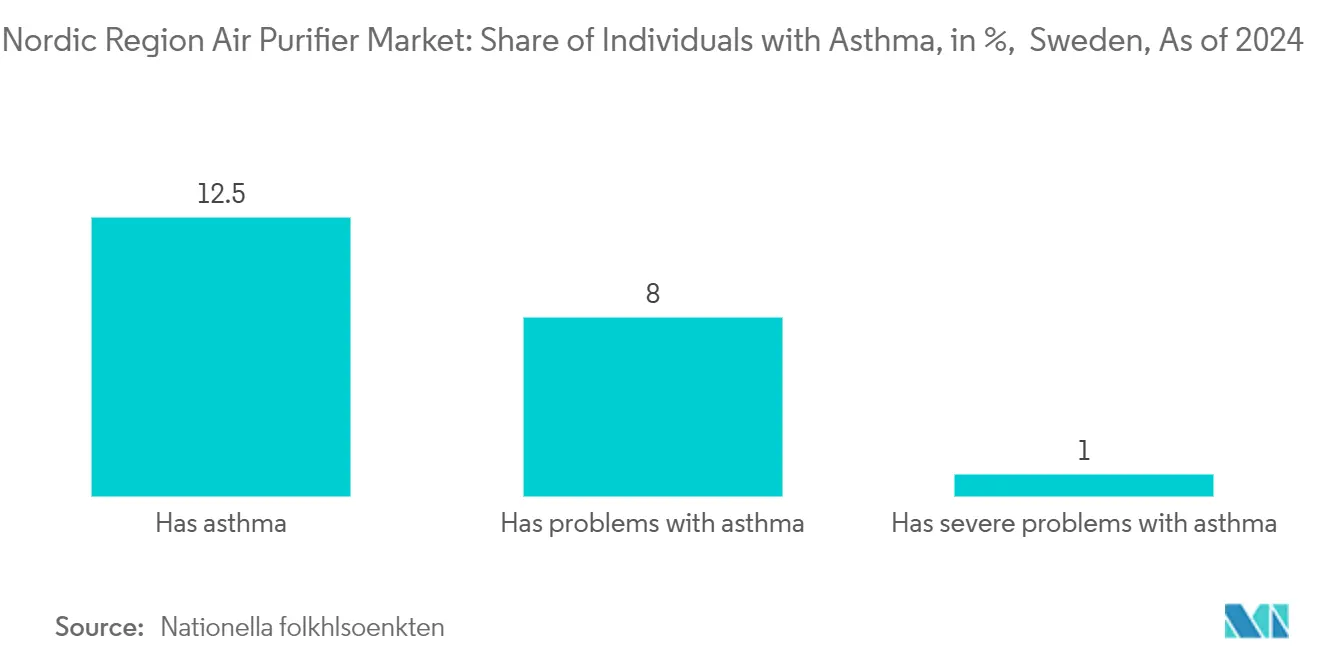 Nordic Region Air Purifier Market: Share of Individuals with Asthma, in %,  Sweden, As of 2024
