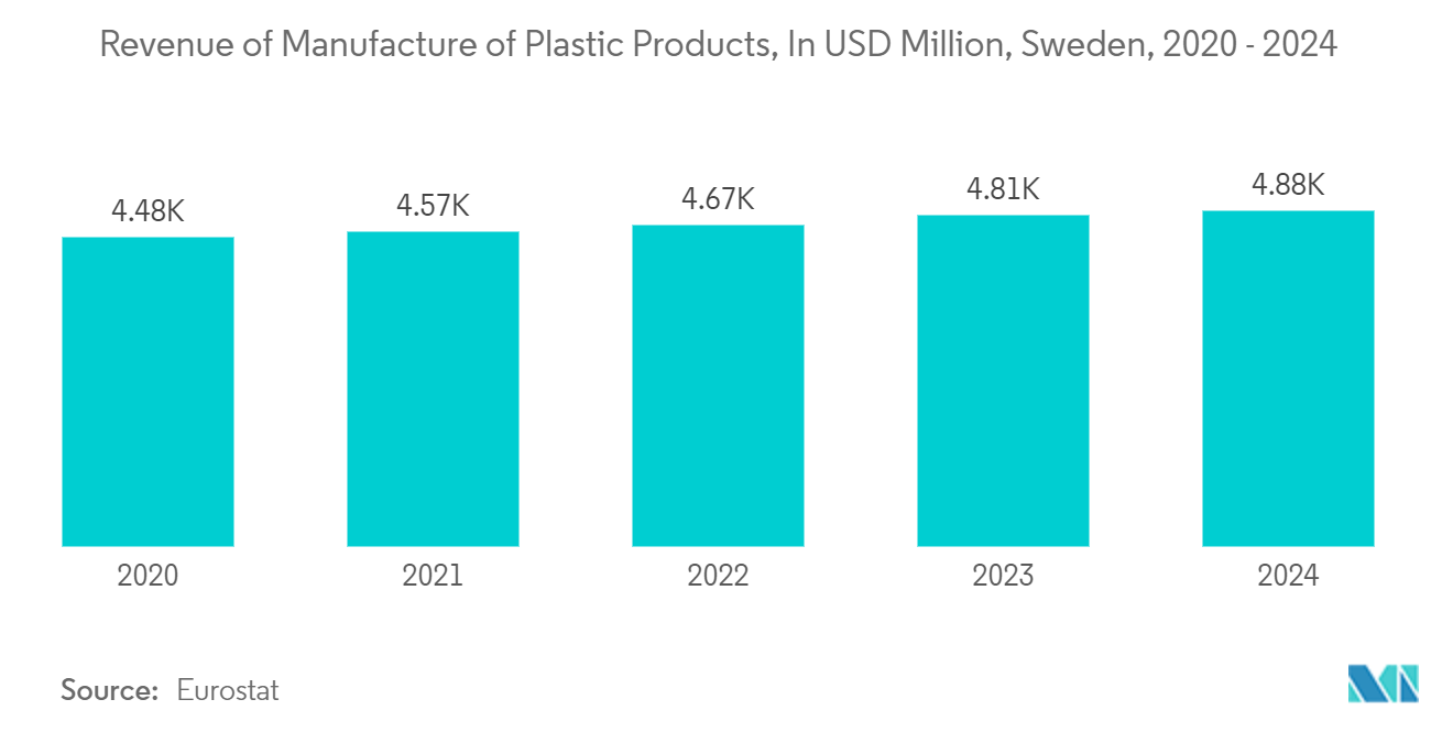 Nordic Rigid Plastic Packaging Market: Revenue of Manufacture of Plastic Products, In USD Million, Sweden, 2020 - 2024