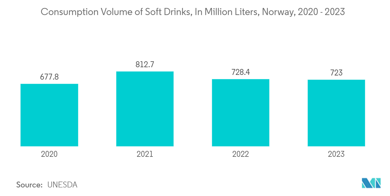 Nordic Rigid Plastic Packaging Market: Consumption Volume of Soft Drinks, In Million Liters, Norway, 2020 - 2023