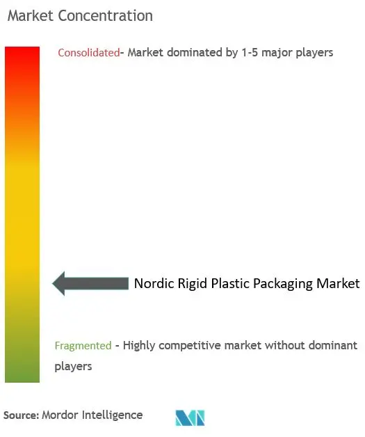 Nordic Rigid Plastic Packaging Market Concentration