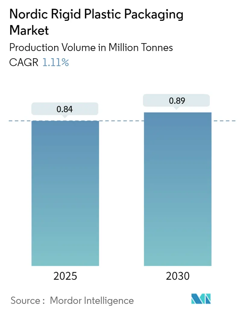 Nordic Rigid Plastic Packaging Market Summary