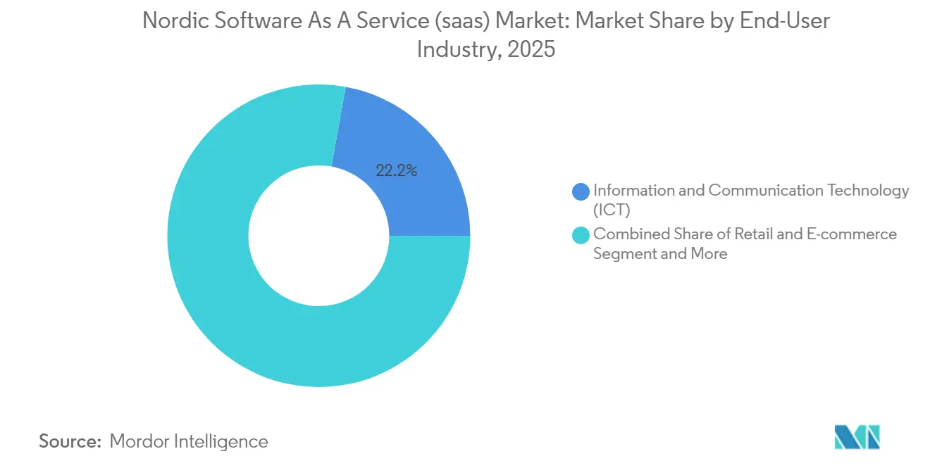 Nordic Software As A Service (saas) Market: Market Share by End-User Industry, 2025