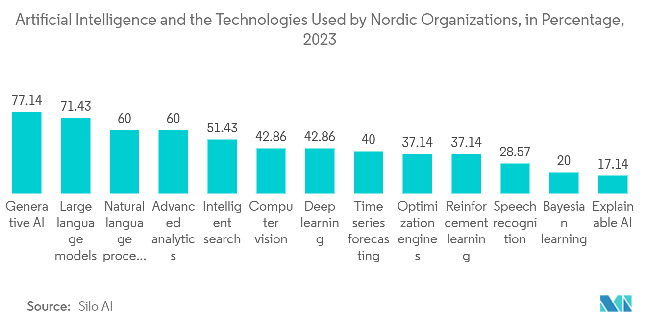 Nordics Cloud Computing Market: Artificial Intelligence and the Technologies Used by Nordic Organizations, in Percentage, 2023