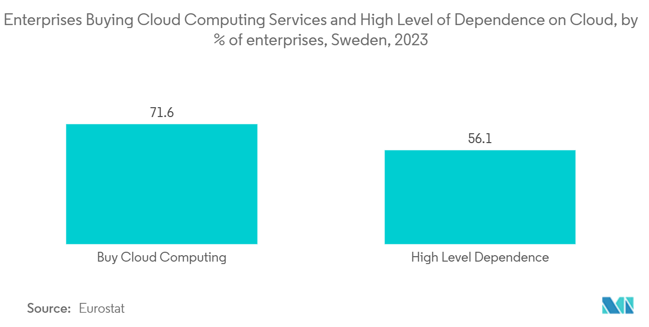 Nordics Cloud Computing Market: Enterprises Buying Cloud Computing Services and High Level of Dependence on Cloud, by % of enterprises, Sweden, 2023