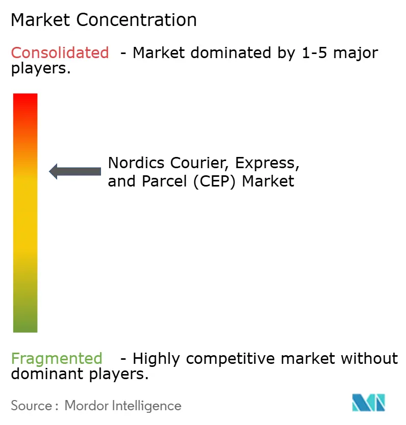 Nordics Courier, Express, and Parcel (CEP) Market Concentration