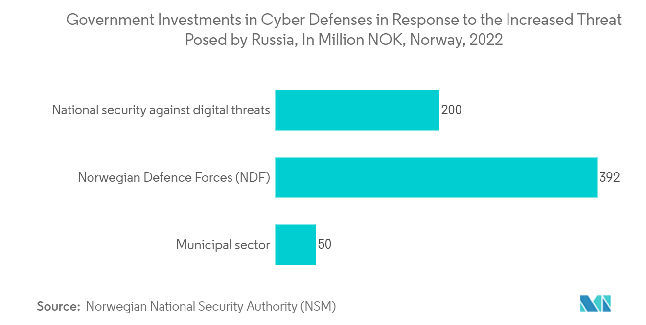 Nordics Cybersecurity Market - Government Investments in Cyber Defenses in Response to the Increased Threat Posed by Russia, In Million NOK, Norway, 2022