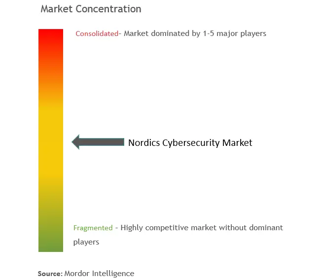 Nordics Cybersecurity Market Concentration