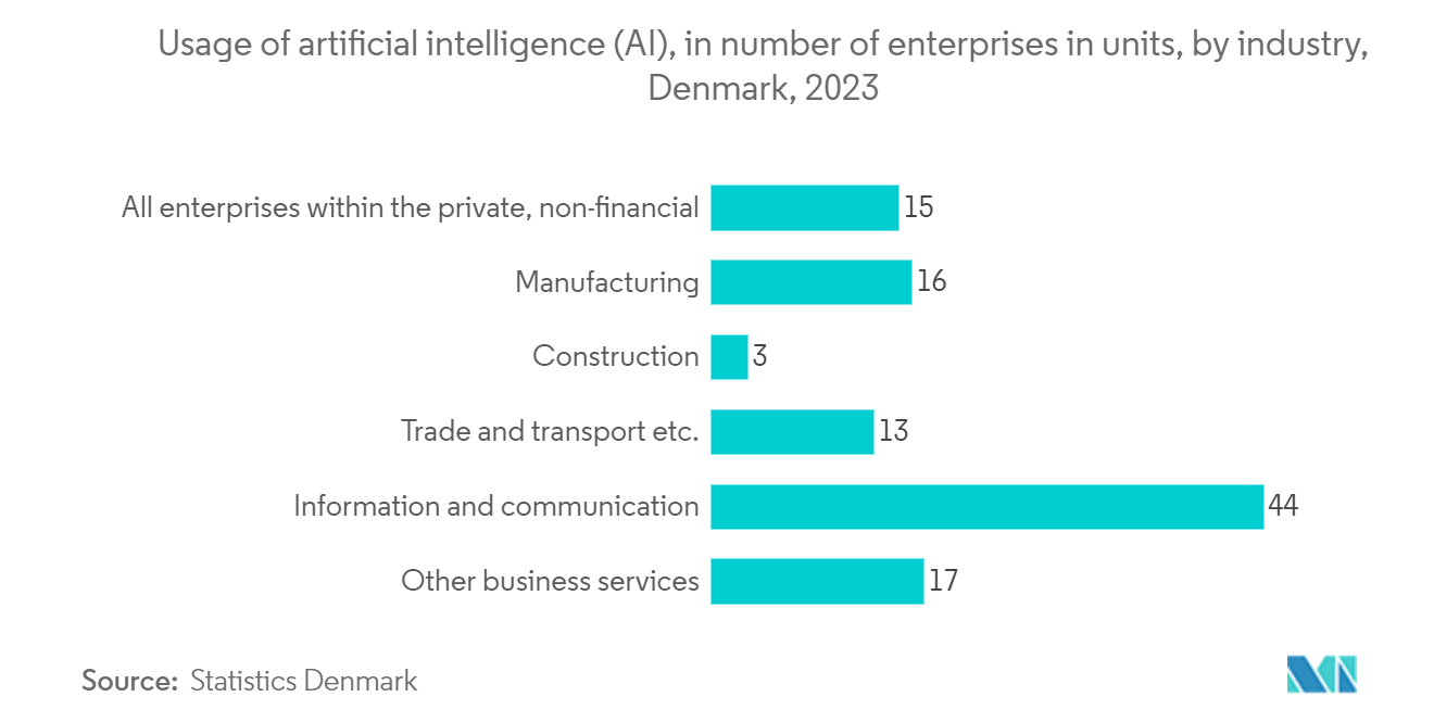 Nordics Digital Transformation Market: Usage of artificial intelligence (AI), in number of enterprises in units, by industry, Denmark, 2023