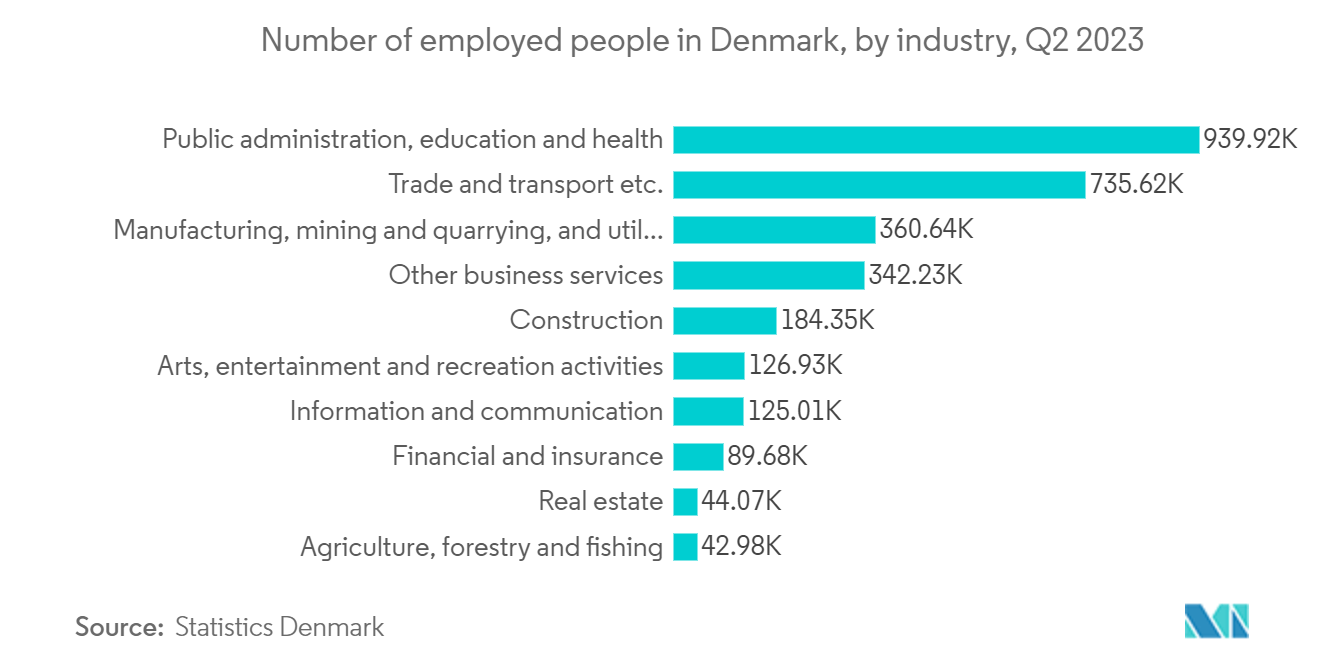 Nordics Digital Transformation Market: Number of employed people in Denmark, by industry, Q2 2023